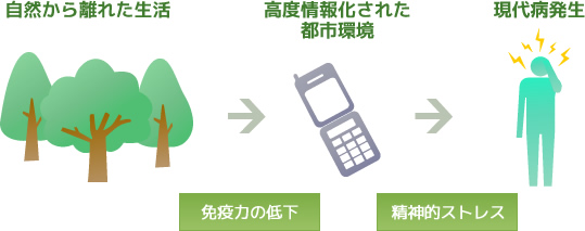現代人と現代病